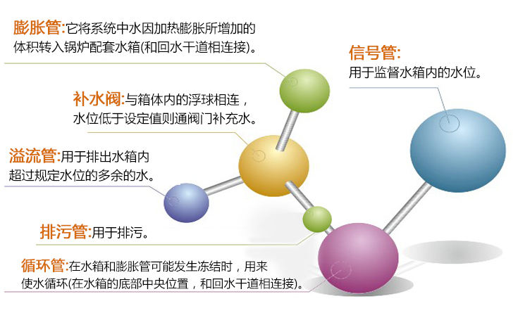 膨脹管、補(bǔ)水閥、溢流管、排污管、循環(huán)管、信號管
