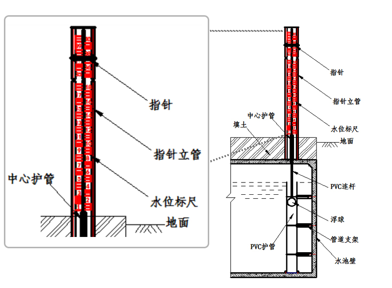 水位標(biāo)尺安裝示意圖 水位標(biāo)尺安裝示意圖